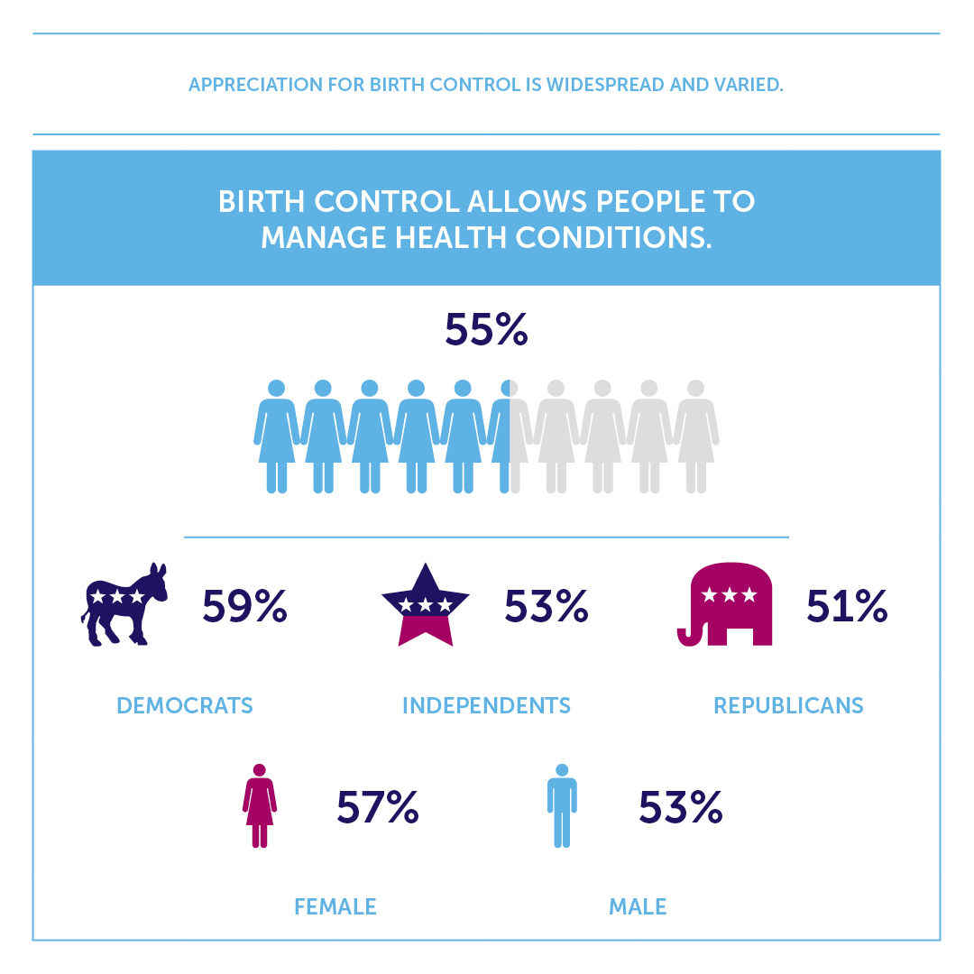 A graph showing that 55% of people believe that birth control allows people to manage health conditions. 