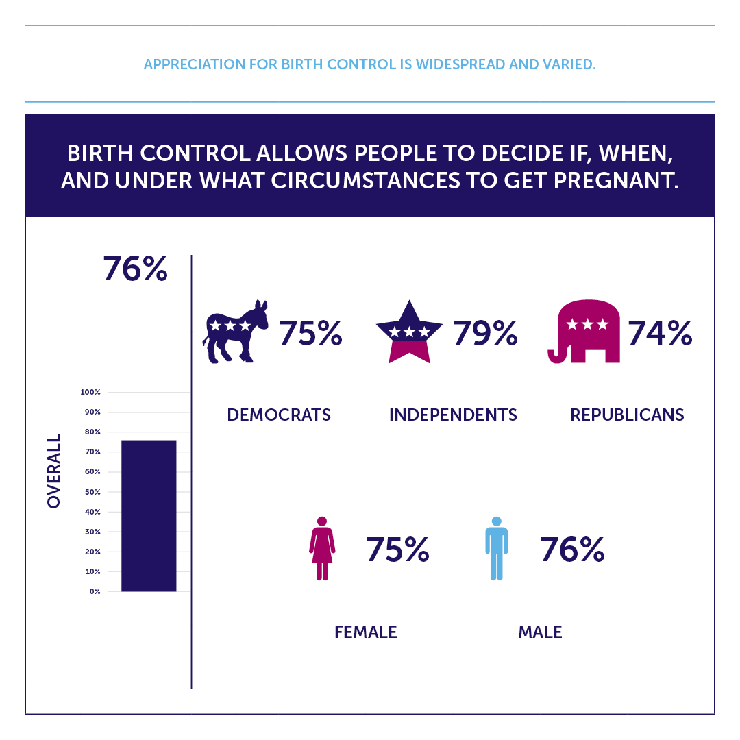 A line graph showing that 76% of people believe birth control allows people to decide if, when, and under what circumstances to get pregnant. 