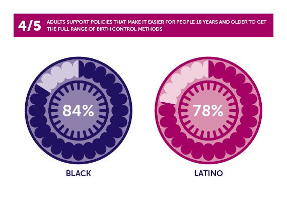 Survey Says: Thanks, Birth Control